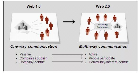 Web 1.16 5. Web 1 примеры. Web 1.0. Web 1.0 дизайн. Web 2.0 и web 3.0 сравнение.