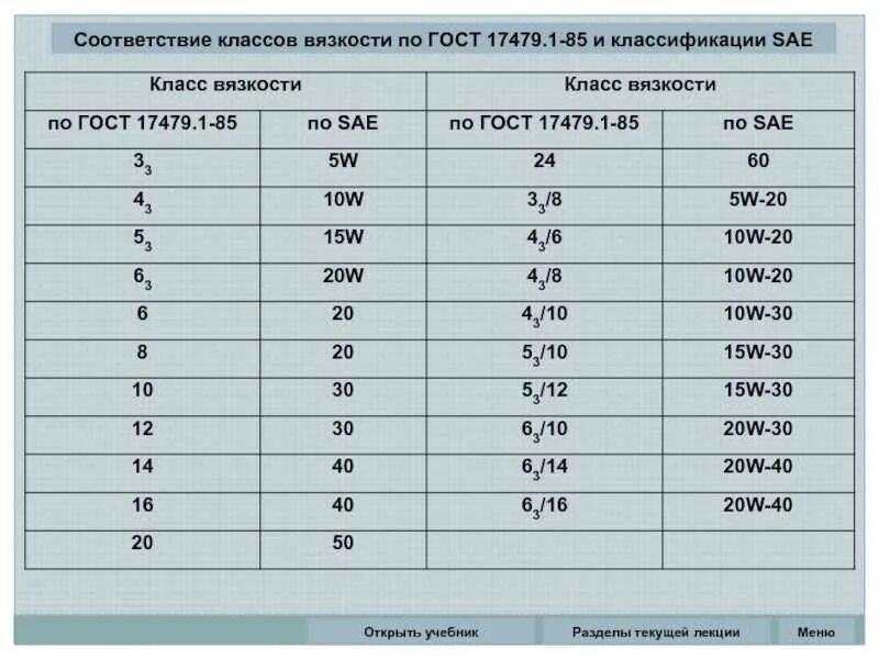 Api параметры. Классы вязкости моторных масел по api. таблица вязкости моторных масел классификация. маркировку моторных масел по гост 17479.1-85. классификация моторных масел по вязкости sae.