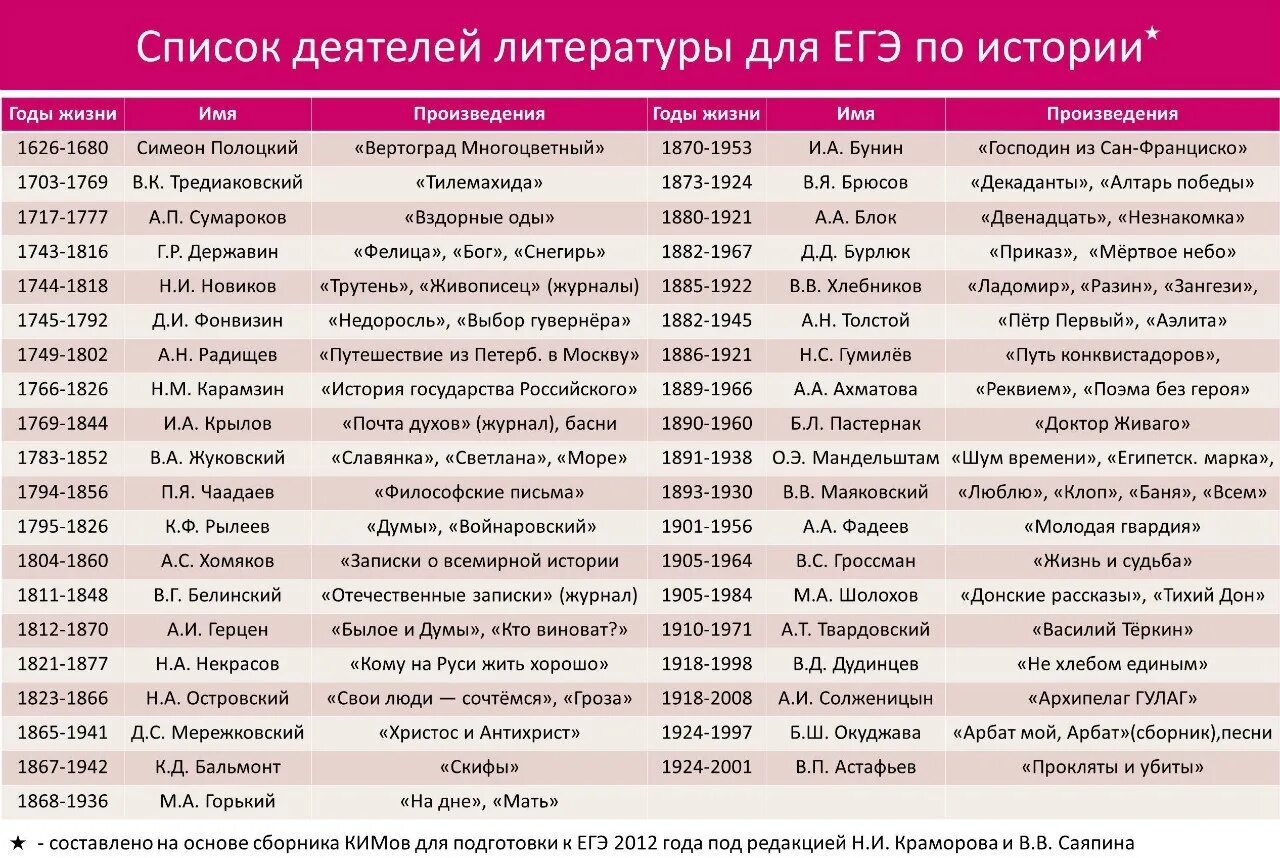 Зарубежные произведения 20 21 века. Основные войны в истории России ЕГЭ по истории таблица. Таблицы для ЕГЭ по истории. Даты по истории для ЕГЭ таблица. Деятели литературы.