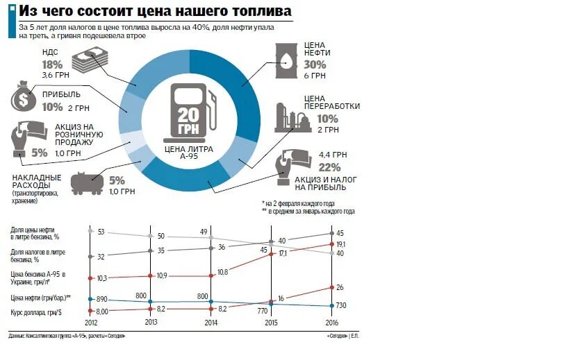 Налоги в стоимости бензина. Из чего складывается стоимость автомобиля. Как формируется цена на бензин. Доля налогов в цене бензина. Стоимость бензина составляющие.