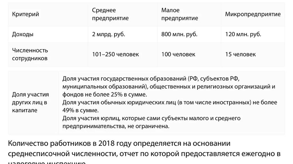 Критерии малого предприятия 2021 таблица. Малый и средний бизнес критерии отнесения 2020 таблица. Микро малые и средние предприятия таблица. Критерии малого предприятия 2020 таблица.