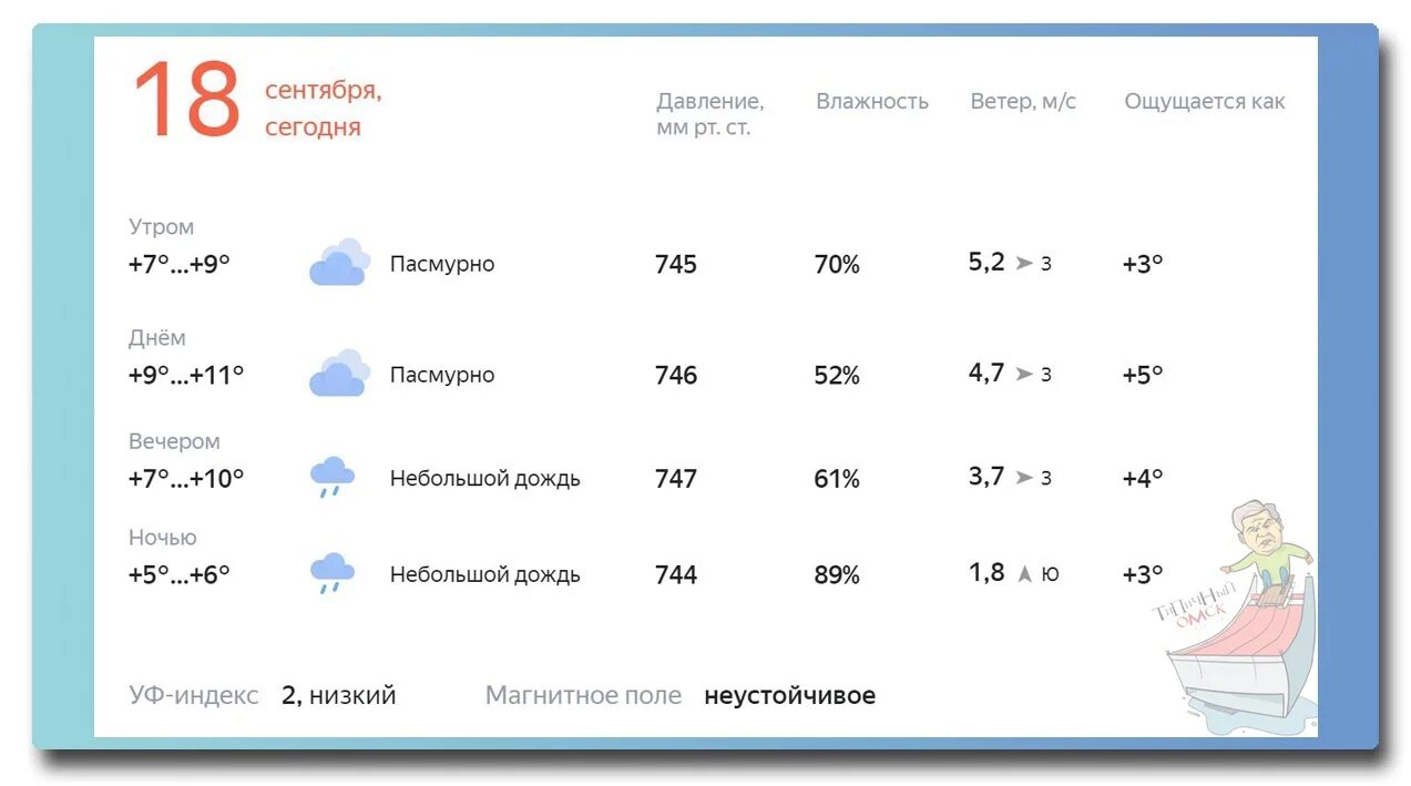 Погода по часам в омской