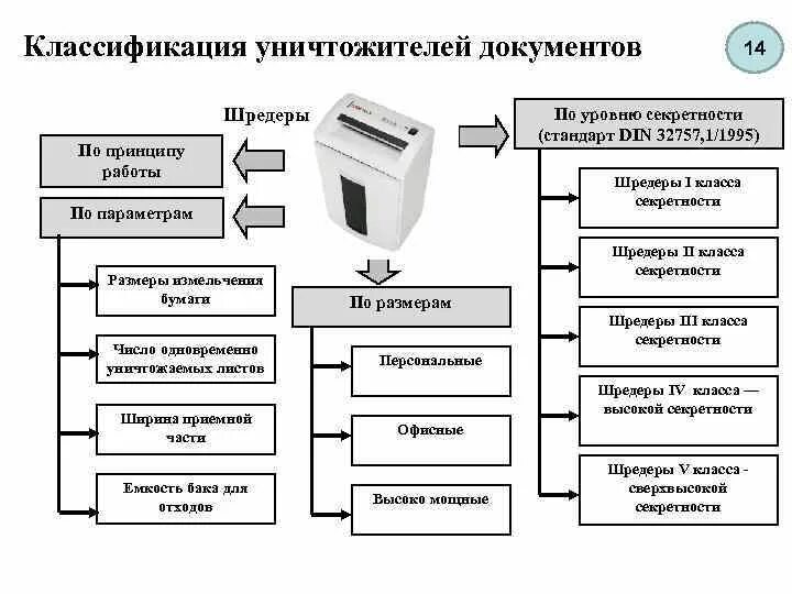 3 уровень секретности. Плата Шредера comix e327080. Классификация Шредера. Шредеры по уровню секретности. Виды уничтожителей бумаг.