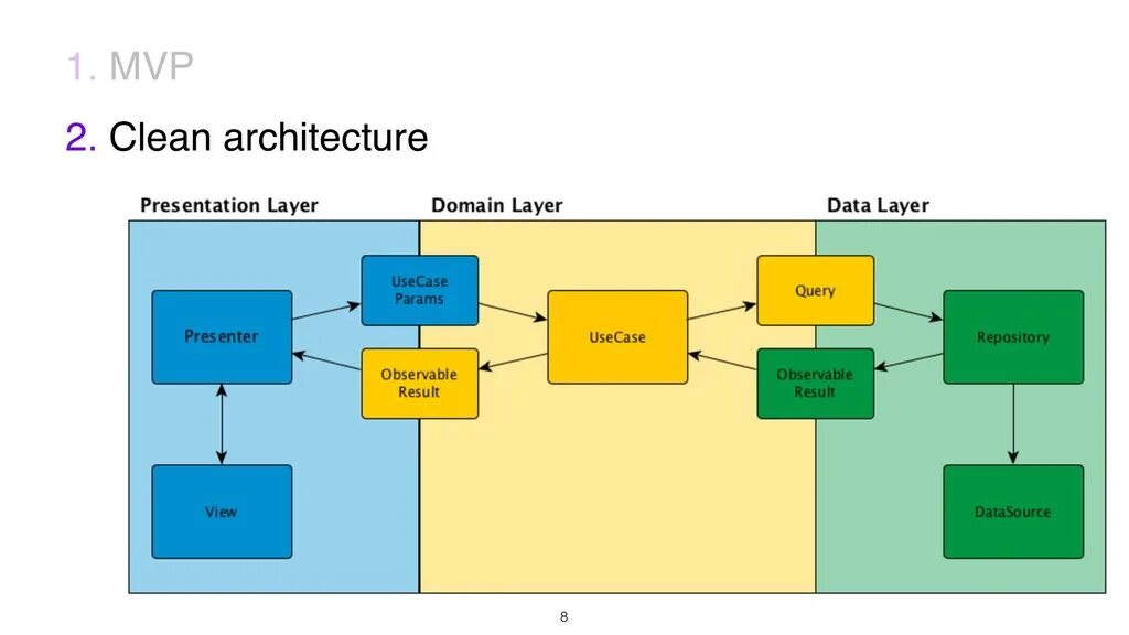Clean architecture android