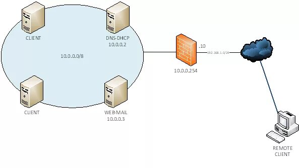 Dhcp шлюз. DNS DHCP. Функции DNS И DHCP. Взаимодействие DHCP И DNS. Ad DNS DHCP.