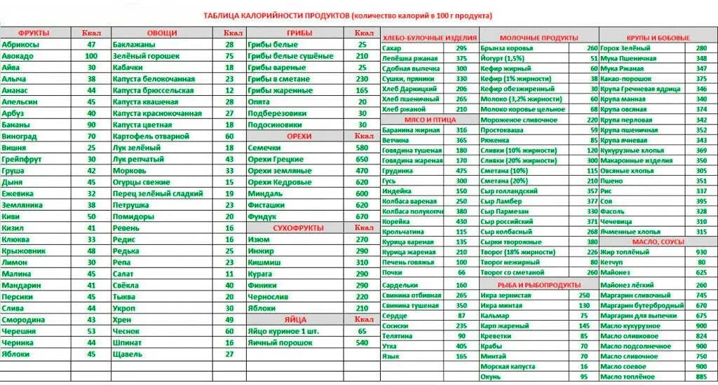 Калорийность в продуктах питания таблица. Таблица калорий в продуктах на 100 грамм для похудения готовых. Энергетическая ценность таблица 100 грамм. Сколько калорий в продуктах таблица в 100 граммах для похудения. Как посчитать калории чтобы похудеть