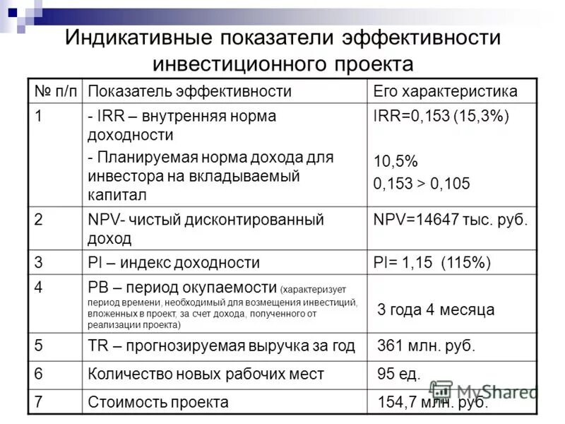 Определить показатели эффективности проекта. Ключевые показатели эффективности проекта показатели индикаторы. Показатели экономической эффективности инвестиционного проекта. Показатели оценки эффективности инвестиционных проектов. Основные показатели оценки эффективности инвестиционных проектов.