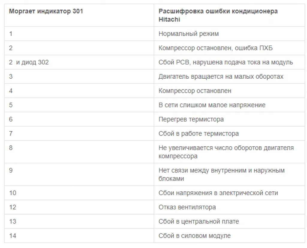 Ошибки инверторных кондиционеров. Коды ошибок кондиционеров hitachi. сплит система hitachi ошибки. коды ошибок кондиционеров хитачи наружного блока. врв хитачи коды ошибок.