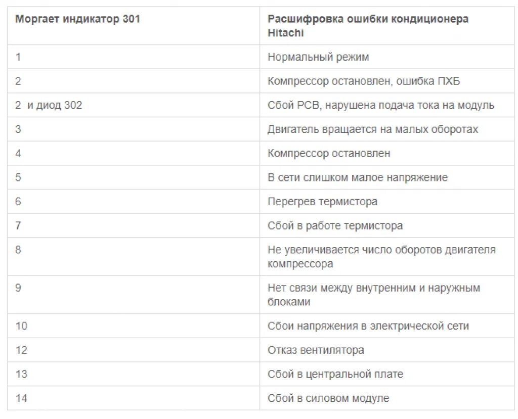 Коды ошибок кондиционеров Hitachi. Сплит система Hitachi ошибки. Ошибки кондиционера Хитачи 330. Кондиционер Электролюкс ошибка h1. Коды ошибок сплит систем