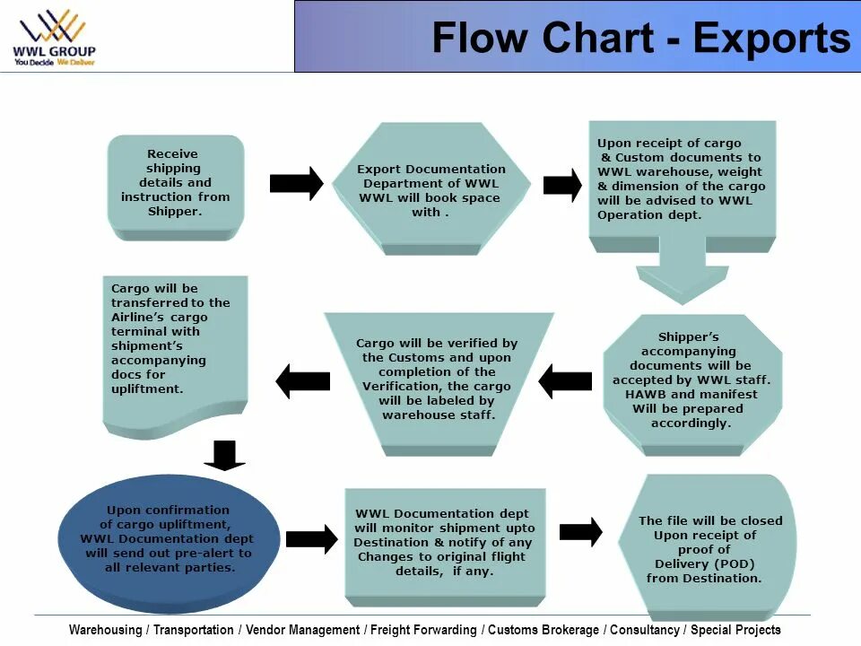 Freight Forwarding документ. Export process. Export Chart. Export and Import process.