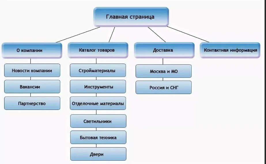 Структура сайта интернет магазина. Структурная схема интернет магазина. Структура сайта. Структура интернет магазина схема.