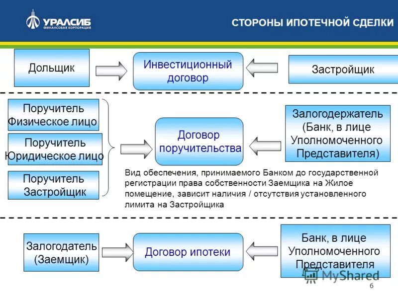 Участники ипотечного кредита. Стороны ипотечного договора. Схема ипотечной сделки. Стороны ипотечного кредитного договора. Стороны сделки.