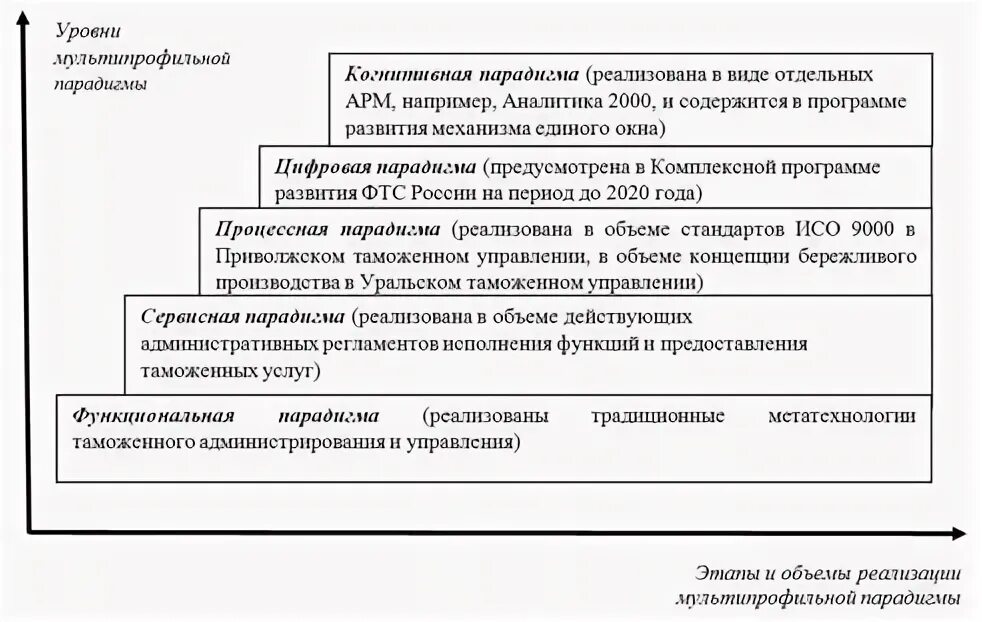 Направления развития института таможенного регулирования. Направления развития управления таможенными органами РФ. Тенденции развития системы таможенного регулирования. Современная таможенная политика России.