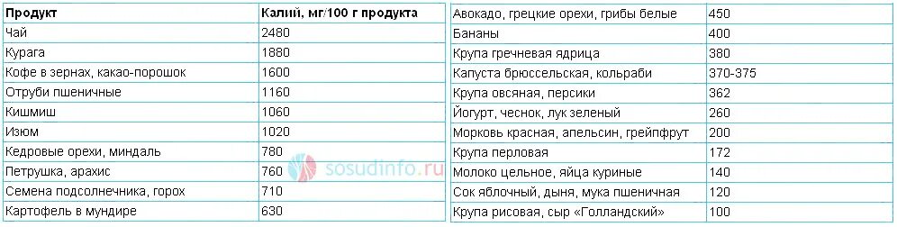 Орехи содержание калия. Продукты с низким калием. продукты с меньшим содержанием калия. продукты с пониженным содержанием калия. продукты с калием таблица.
