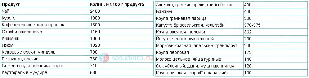 Пониженное содержание калия в крови латынь. Продукты с меньшим содержанием калия. Продукты с пониженным содержанием калия. Продукты с калием таблица. Калий содержание в продуктах таблица.