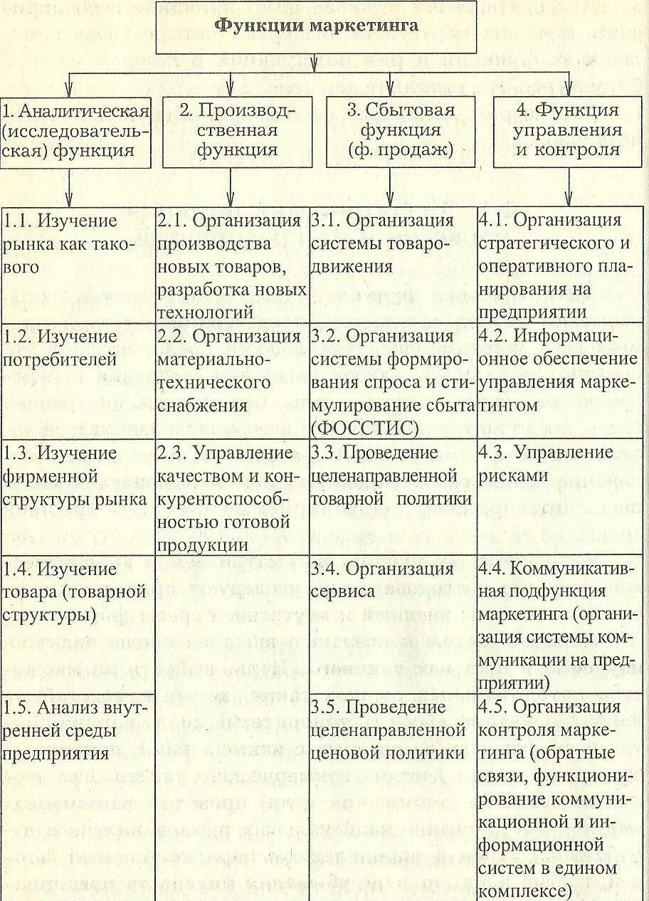 Функции маркетинга и их проявления. Маркетинг функции маркетинга. Аналитическая функция маркетинга. Аналитическая функция маркетинга изучение рынка. Функции аналитического управления