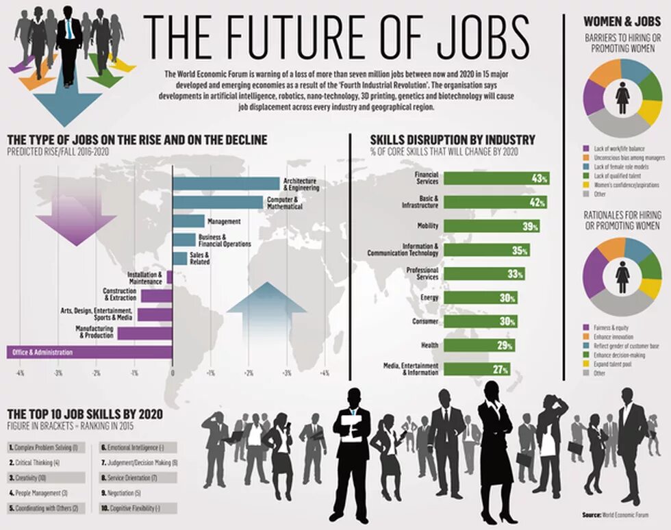 Future jobs of 2050