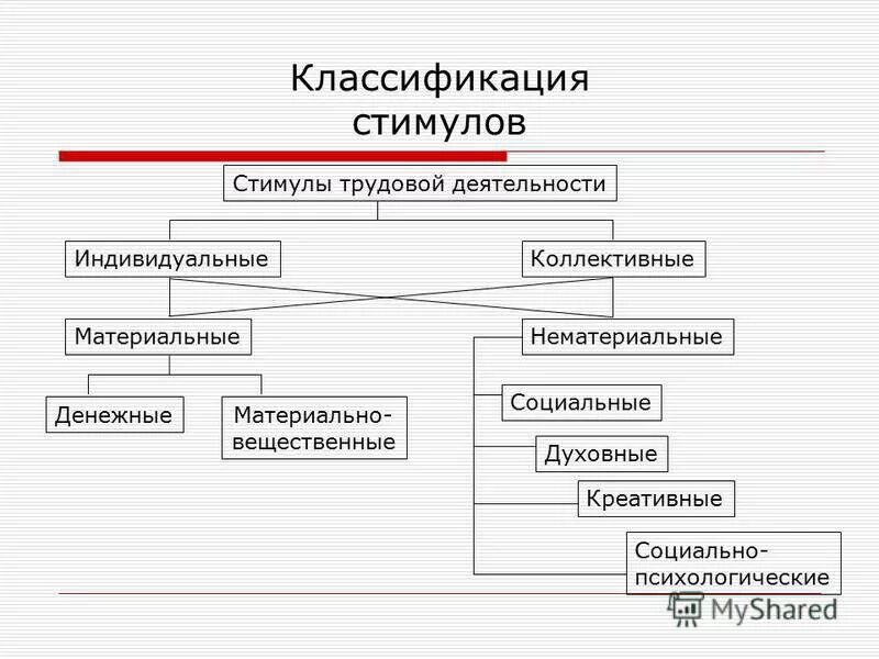 Стимулы могут быть связаны. Стимулы классификация стимулов. Классификация стимулов к труду. Стимулы трудовой деятельности. Классификация трудовой деятельности.