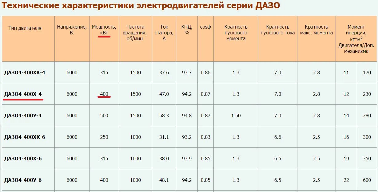 Ток двигателя 1 квт. Пусковой ток двигателя 22 квт. пусковой ток электродвигателя 2 квт. пусковой ток электродвигателя 2.5 квт. пусковой ток двигателя 160 квт.