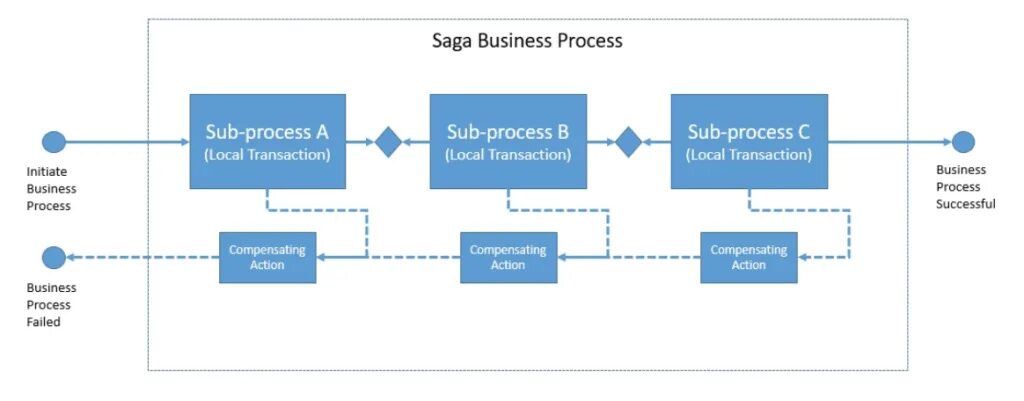 Acid транзакции. Транзакция kb21n. Interaction patterns. The process of Saga. The process of finding