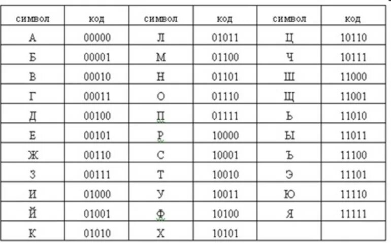 Перевести слово в код. Русский алфавит в двоичном коде. Таблица двоичного кода для русского алфавита. Расшифровка двоичных кодов. Бинарный код русский алфавит.