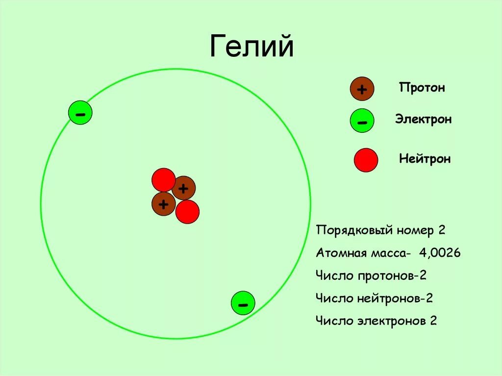 Атом какого химического элемента содержит три протона. Строение ядра гелия. Гелий структура атома. Гелий 3 строение атома. Строение ядра атома гелия.