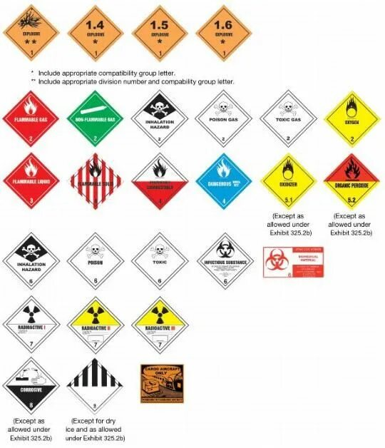 Таблица опасных грузов. Hazardous materials Warning Labels. Карточки опасности материалов для предприятия. Топ дизайн визиток по опасным грузам.