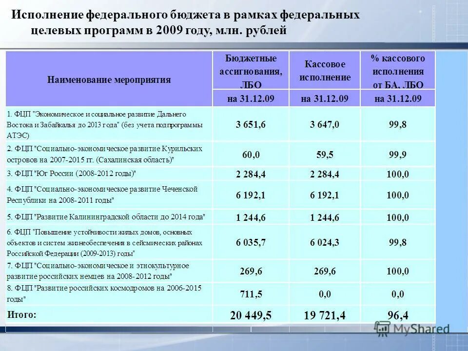 Федеральные программы 2015 года