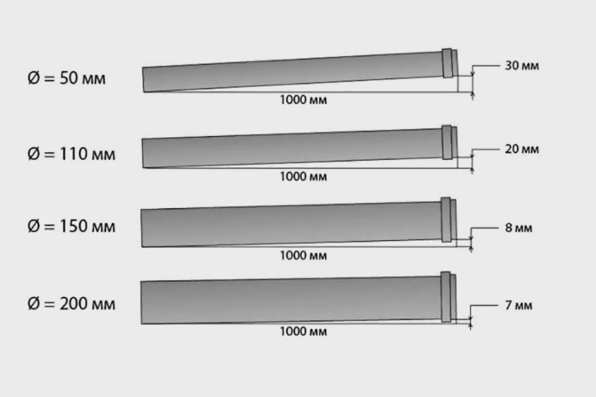 Наклон канализационной трубы 50. Угол наклона канализационной трубы 110 мм. Угол наклона канализационной трубы 110. Уклон 32 канализационной трубы на 1 метр. Угол уклона канализационной трубы 110.