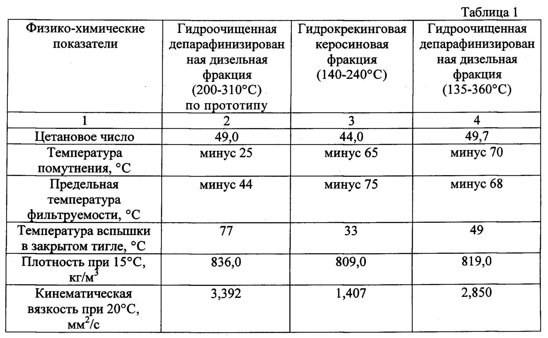 Вязкость дизеля