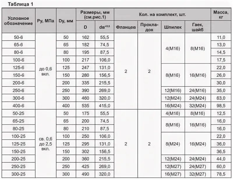 Фланцевые соединения таблица. Прокладка паронитовая для фланцев ду200. Болты на фланцы таблица. Размер прокладки для фланца ду200. Фланец 80 параметры.