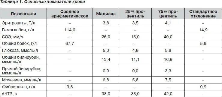 Какая соэ норма у женщин после 60. Показатели СОЭ В крови норма у женщин. Скорость оседания эритроцитов СОЭ норма. СОЭ норма у женщин 40 лет таблица анализ крови норма. Норма СОЭ У пожилых.