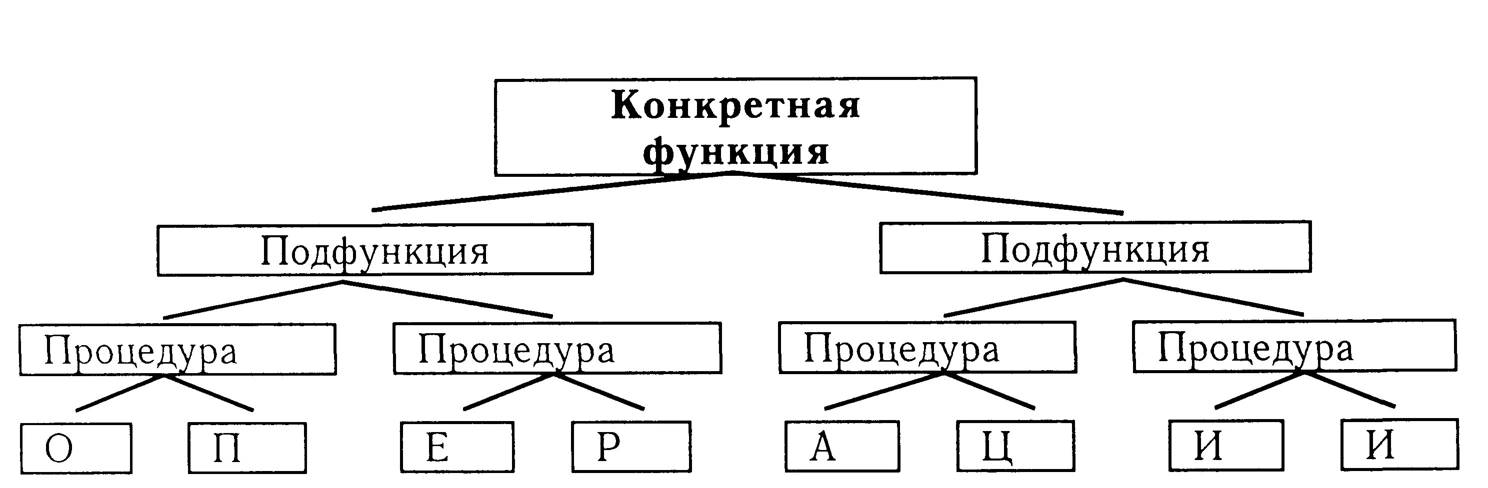 Набор конкретных функций который должен. Набор конкретных функций который должен