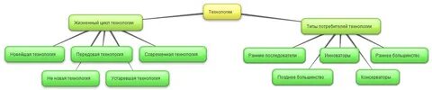 Технологии потребителей
