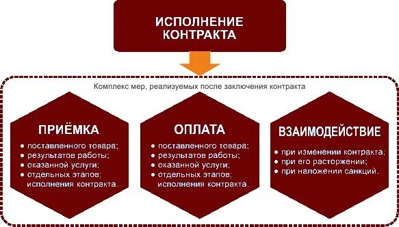 В рамках исполнения контракта. Исполнение государственного контракта по 44-ФЗ. Исполнение контракта 44 ФЗ. Алгоритм исполнения контракта по 44 ФЗ. Схема исполнения договора.