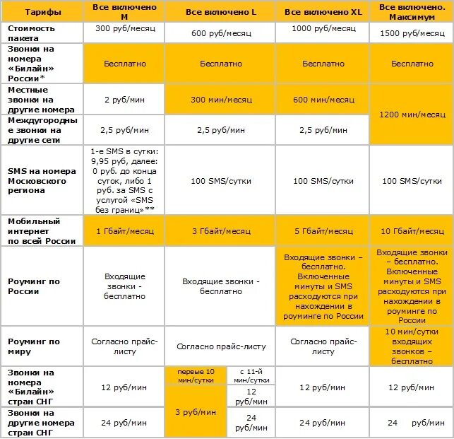 Тарифы билайн московская область для телефона. Тарифные планы Билайн. Билайн тарифы таблица. Билайн тариф план. Линейка тарифов Билайн.