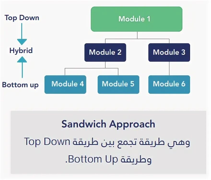 Testing approach. Write example of sandwich approach.
