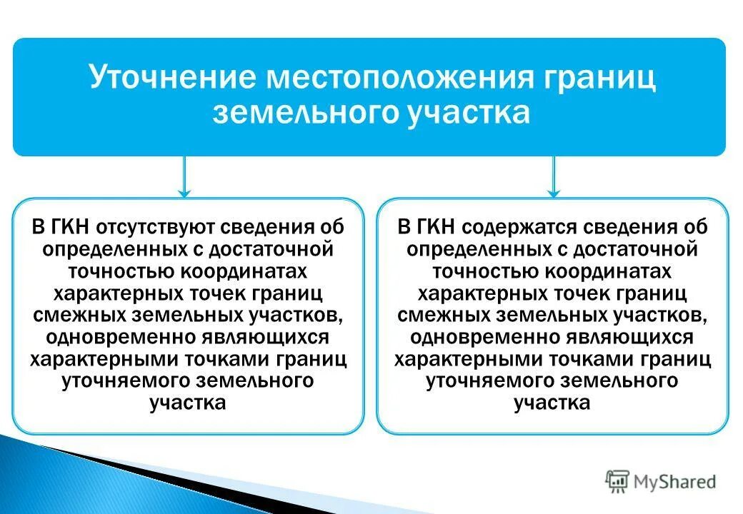уточнение земельного участка фз. уточнение земельного участка фз. наложение сервитута на земельный участок под коммуникации. схема изъятия земельного участка. межевой план уточнение границ земельного участка.