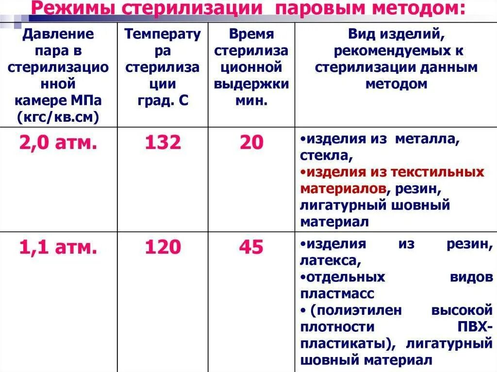 Какая температура в сухожаре. Метод стерилизации термический таблица. Таблица методы и режимы стерилизации. Стерилизация изделий медицинского назначения. Методы стерилизации. Паровой метод стерилизации таблица.