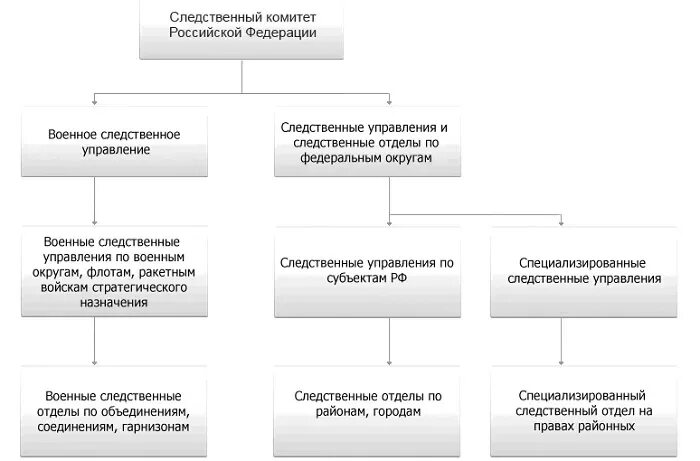 Структура отдела Следственного комитета. Структура Следственного комитета РФ схема. Организационная структура Следственного комитета РФ. Следственные ведомства