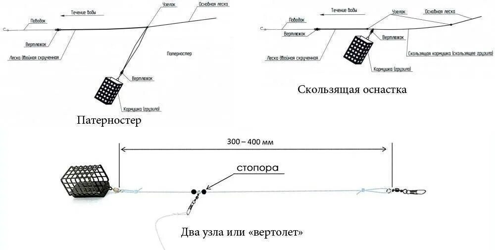 Оснастка петля гарднера для фидера. Шнур на леща. Фидерный монтаж схема монтажа. Фидерная снасть патерностер. Оснастка фидерного удилища с противозакручивателем.