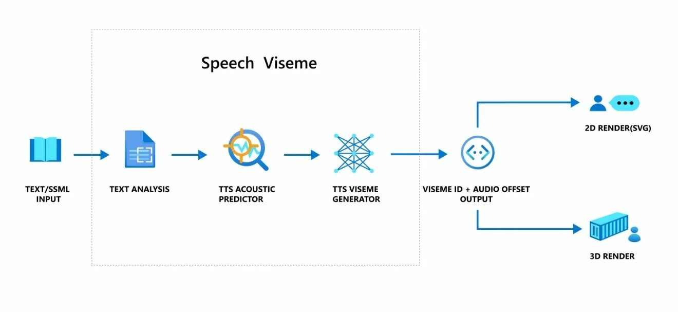Azure speech to text. SPEECHKIT Yandex Синтез речи блок схема. TTS Синтез речи. Viseme.