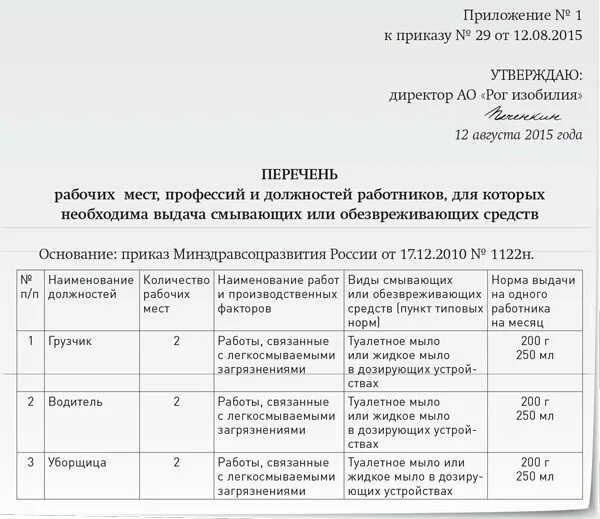 Допускается ли замена смывающих. Нормы выдачи СИЗ смывающих и обезвреживающих средств работникам. Нормы выдачи смывающих и обезвреживающих средств образец. Приказ о выдаче работникам смывающих и обезвреживающих средств. Приказ на выдачу моющих средств образец.