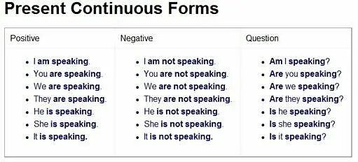 Present continuous negative questions. Как строится предложение в present continuous. утвердительная вопросительная и отрицательная форма present continuous. present continuous краткое правило. таблица образования present continuous.