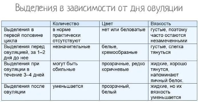 Какие выделения перед месячными норма