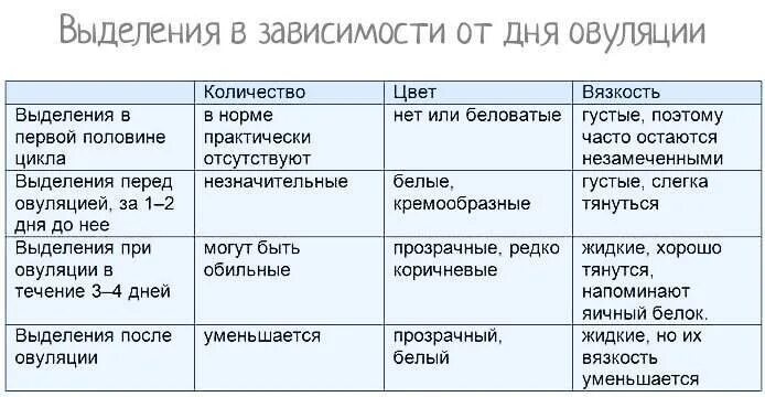 Сколько могут быть месячные при беременности. Выделения э при овуляции. Выделения перед месячным. Выделения перед месячными. Выделения передтмесячными.