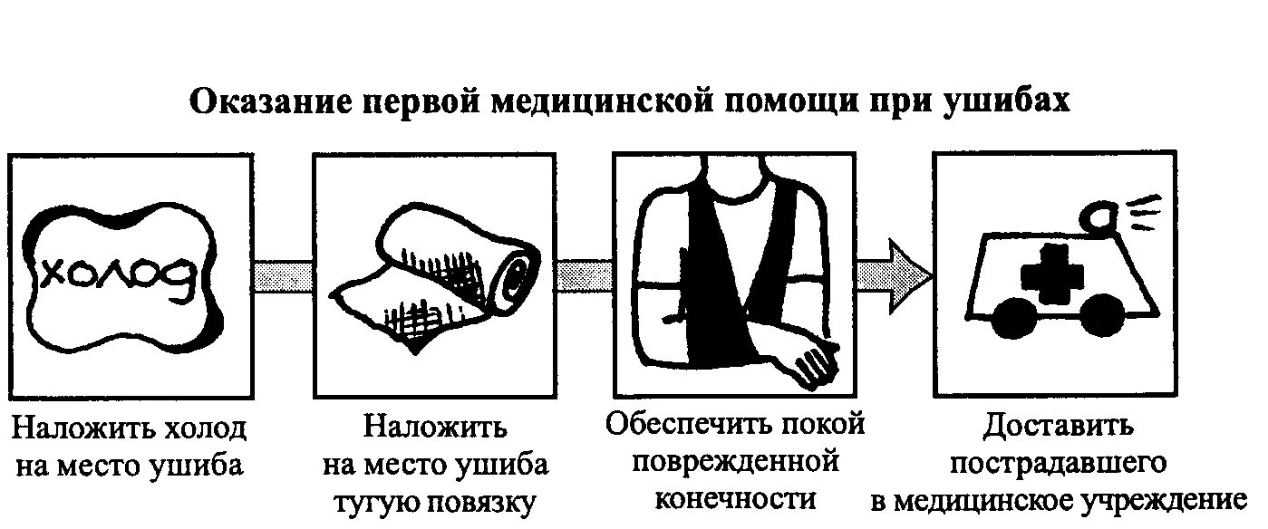 Ушиб мягких тканей последовательность действий. Оказание первой медицинской помощи при ушибах. меры оказания первой медицинской помощи при ушибе. ушиб первая доврачебная помощь. первая доврачебная помощь при ушибах.