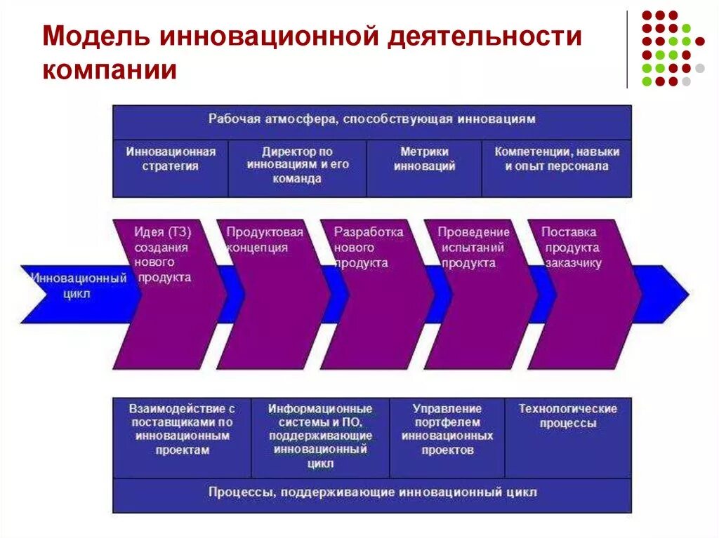 Модель внедрения инноваций. Внедрение инноваций на предприятии. Управление бизнес-процессами. Внедрение инновационных проектов на предприятии.