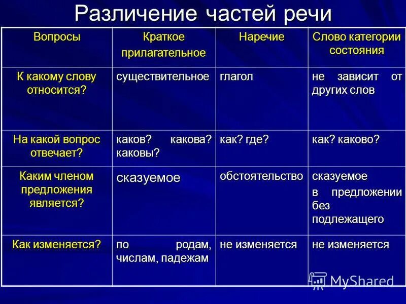 Категория состояния как отличить. Категория состояния как часть речи схема. Категория состояния как часть речи 7 класс. Часть речи таблица категория состояния. Слова категории состояния таблица.