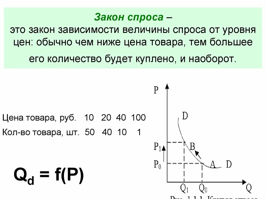 Закон спроса формула. Спрос закон спроса. Сформулировать закон спроса. Закон спроса график. Как формируется закон спроса